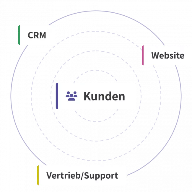 CRM erklärt