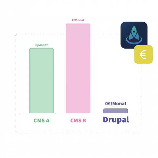 Illustration der Kosten für Drupal