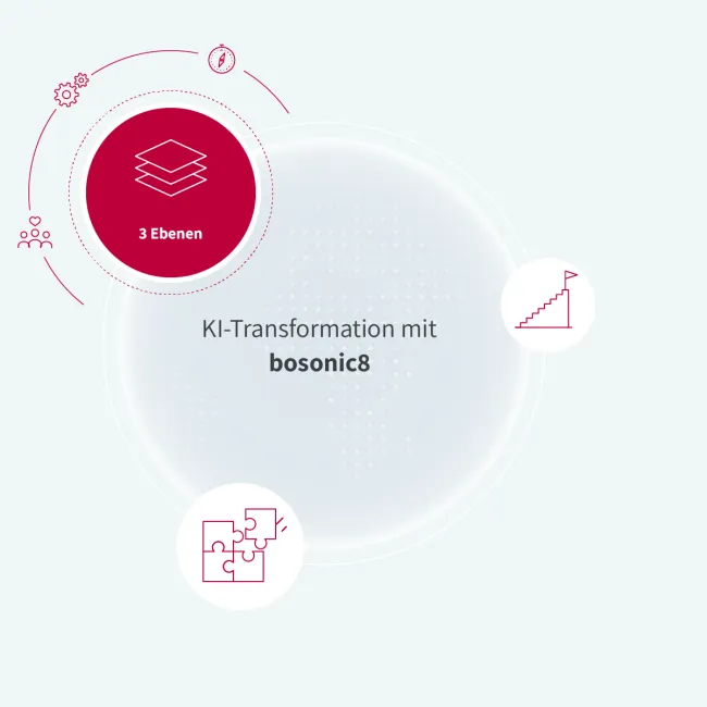 Eine grafische Darstellung der 3 Ebenen