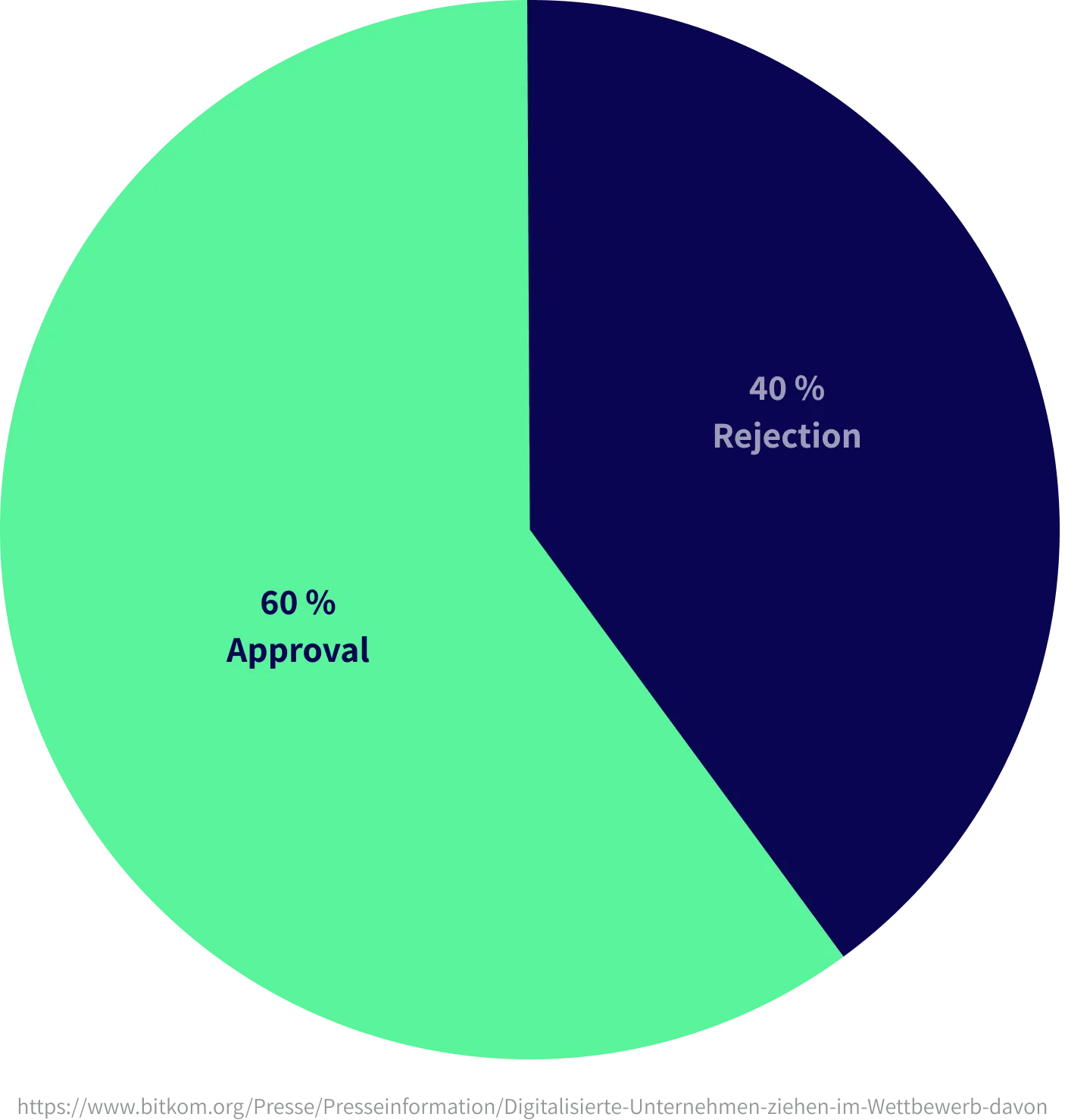 60% in favour, 40% against