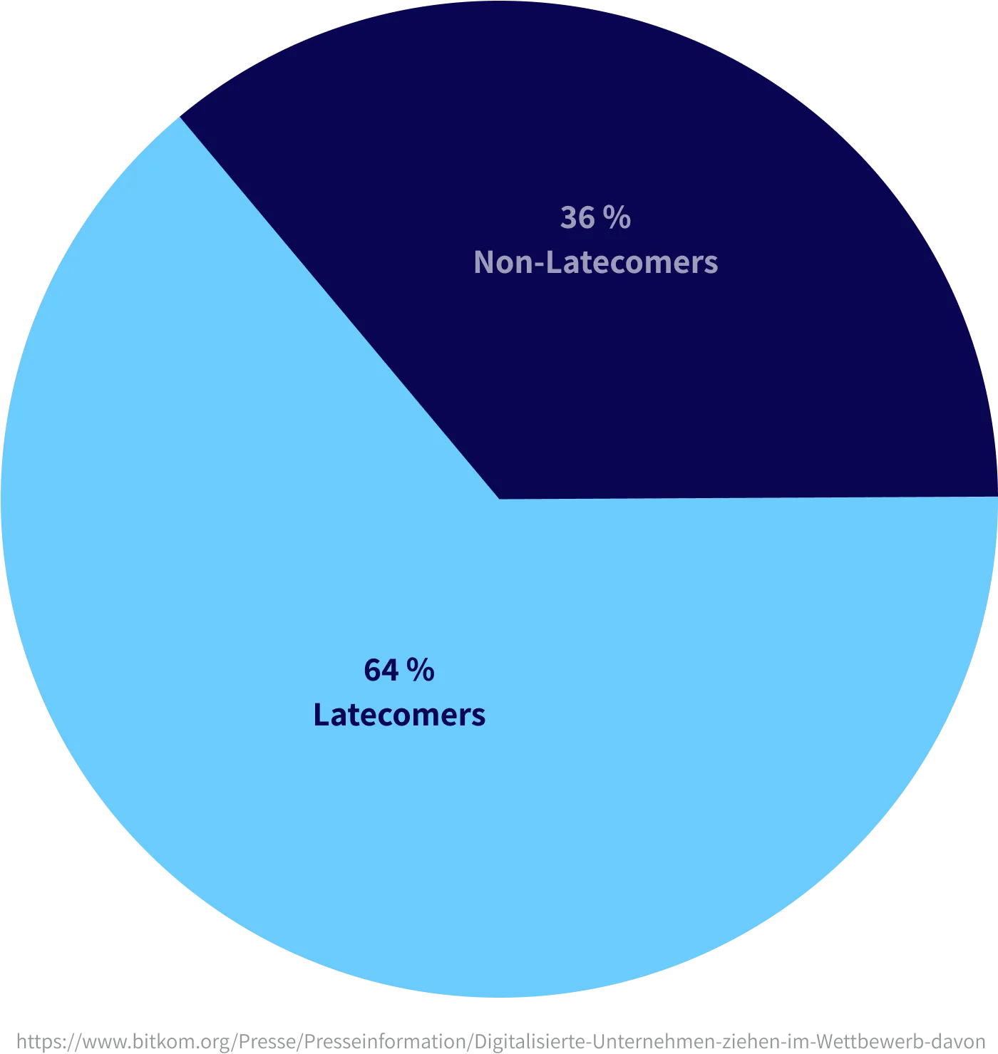64% latecomers, 36% non-latecomers