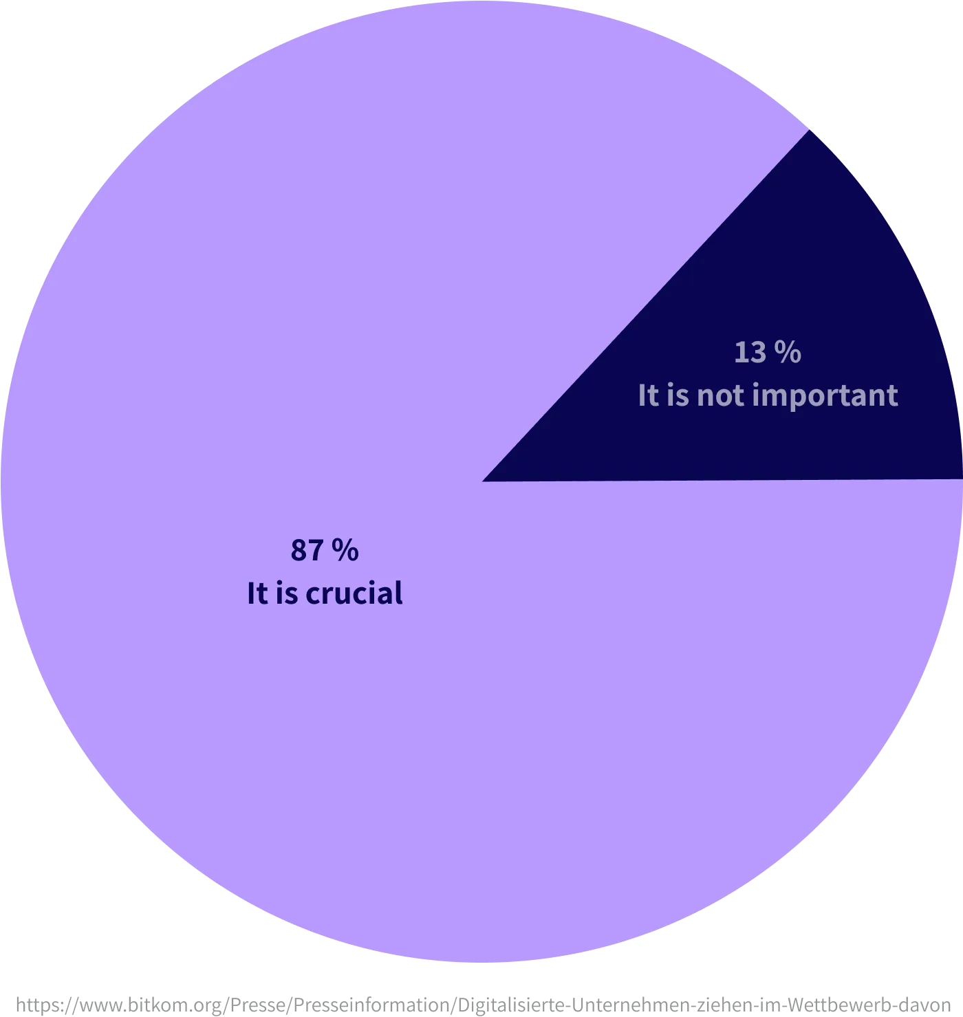 87% It is crucial, 13% It is not important