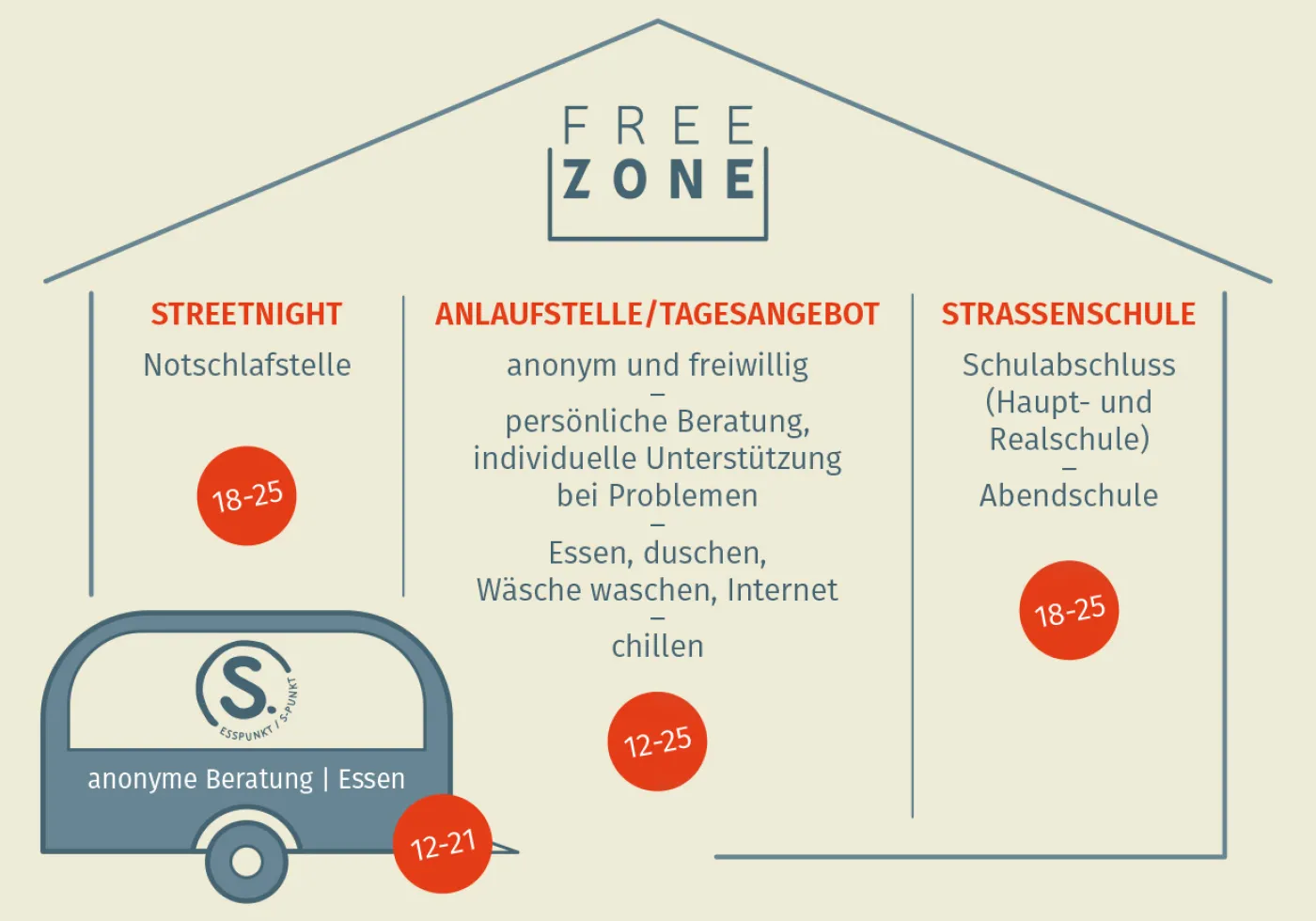 Eine Infografik über Freezone