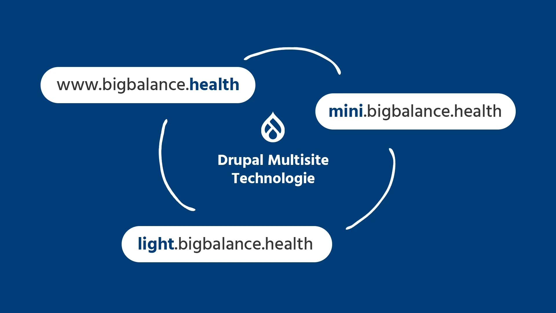 Eine schematische Darstellung der Drupal Multisite Technologie